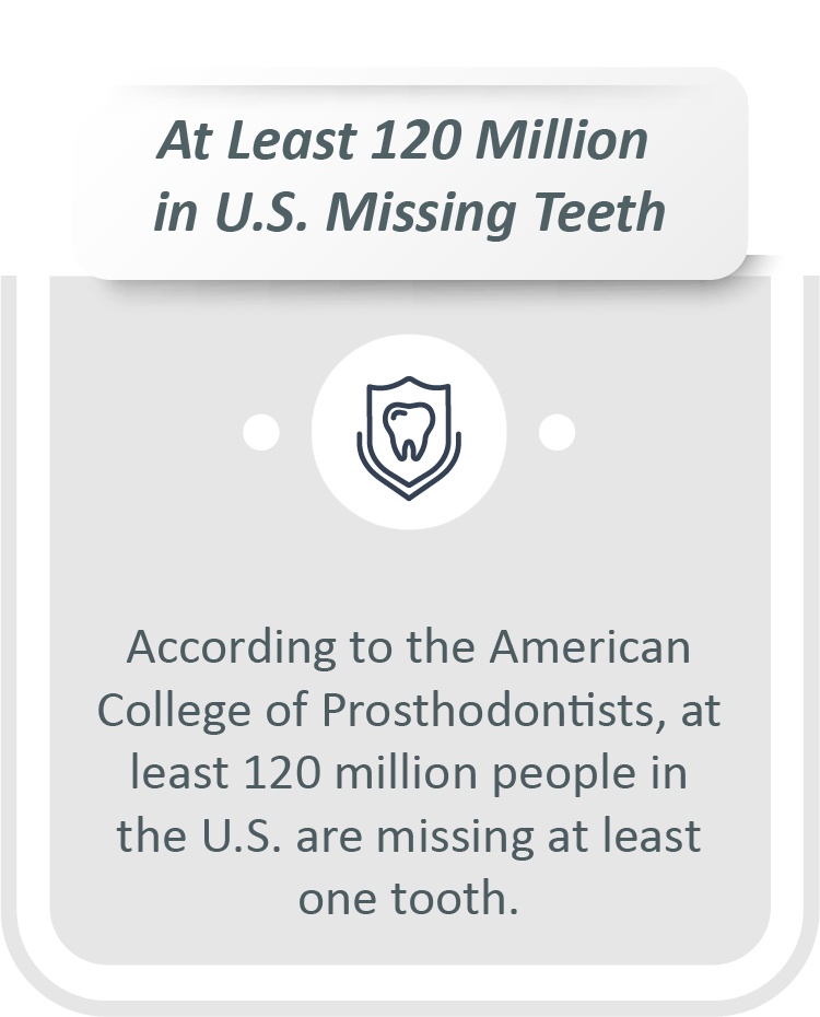 Partial dentures for back teeth infographic: According to the American College of Prosthodontists, at least 120 million people in the U.S. are missing at least one tooth.