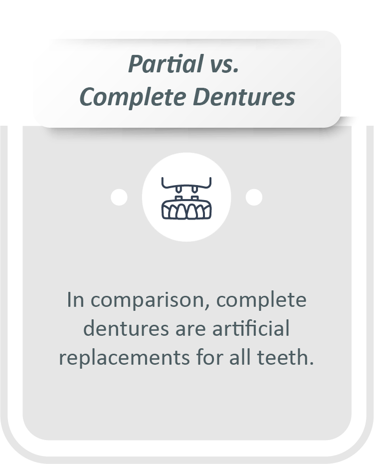 Partial dentures for back teeth infographic: In comparison, complete dentures are artificial replacements for all teeth.